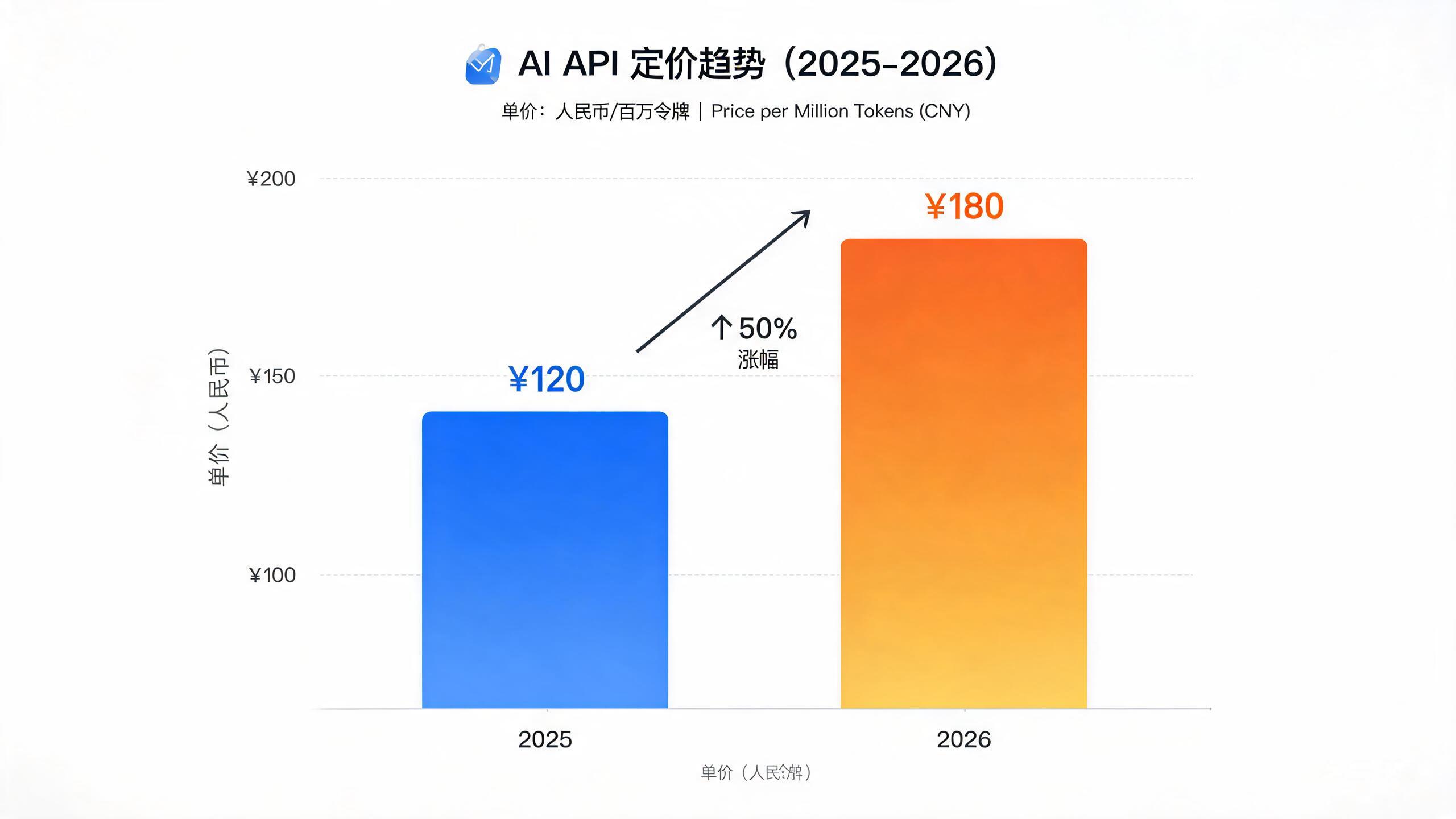 大模型价格趋势图